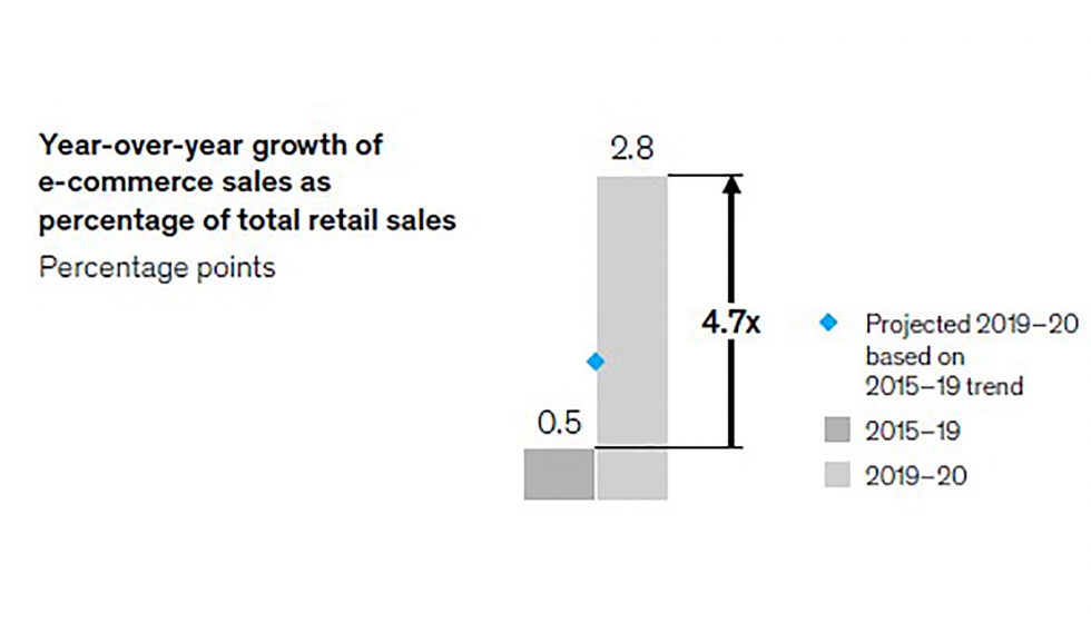 Crecimiento e-commerce en Espaa. Fuente: 'The-future-of-work-after-COVID-19', McKinsey