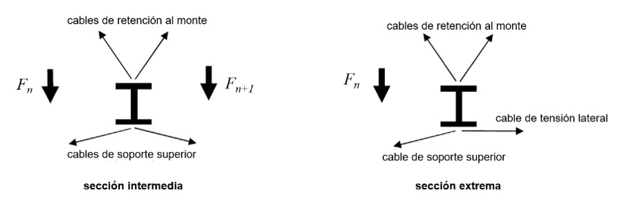 Fig. 8. Distribucin de cargas en las cabezas de los postes (secciones intermedia y extrema)