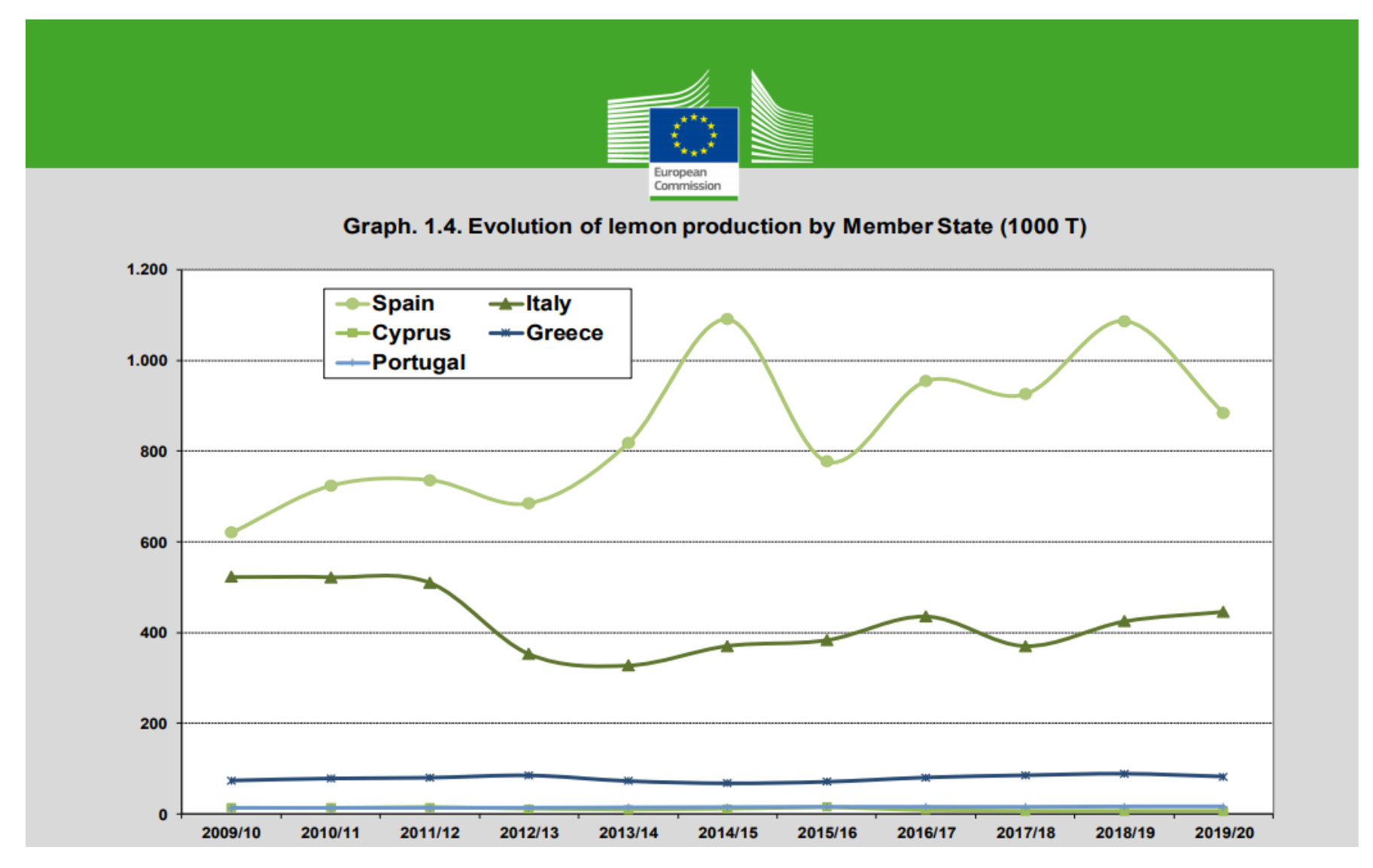 Evolucin de la produccin de limn por Estados Miembros
