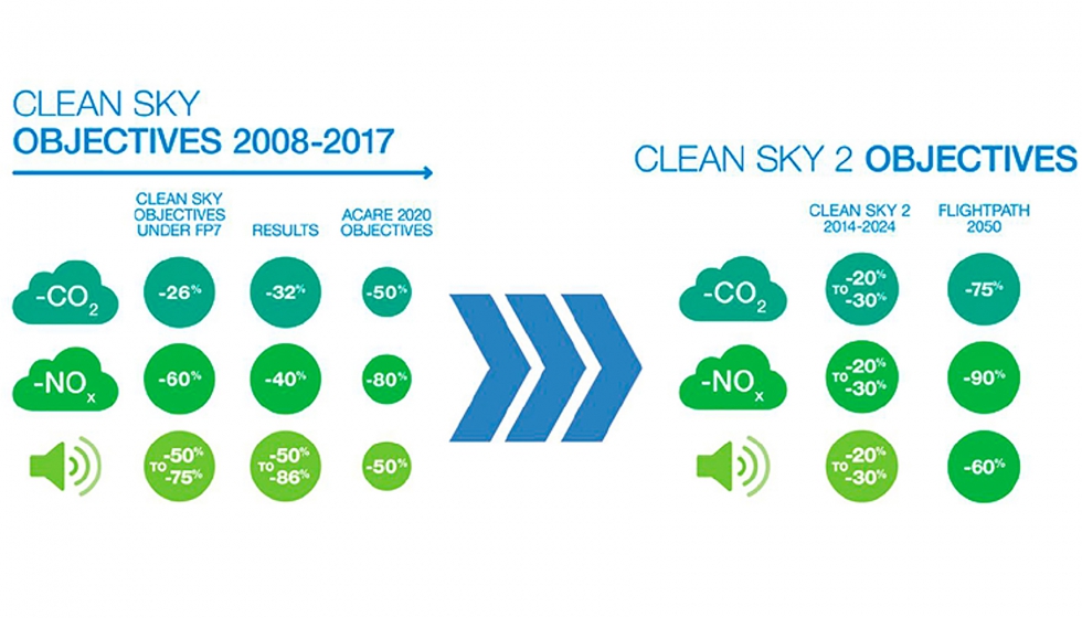 Programas de la UE CLEAN SKY 1 y 2, ACARE y FlighPath 2050. Evolucin de objetivos medioambientales