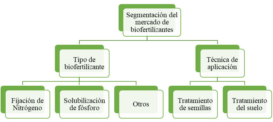 Figura 1. Segmentacin del mercado de biofertilizantes. Fuente: Bio-FIT Project [4]