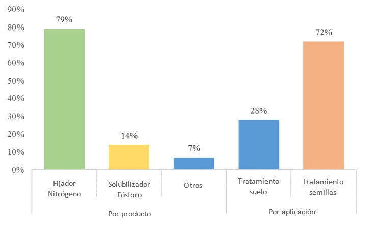 Figura 2. Cuotas del mercado mundial de biofertilizantes por producto y aplicacin (estimaciones). Fuente: Bio-FIT Project...