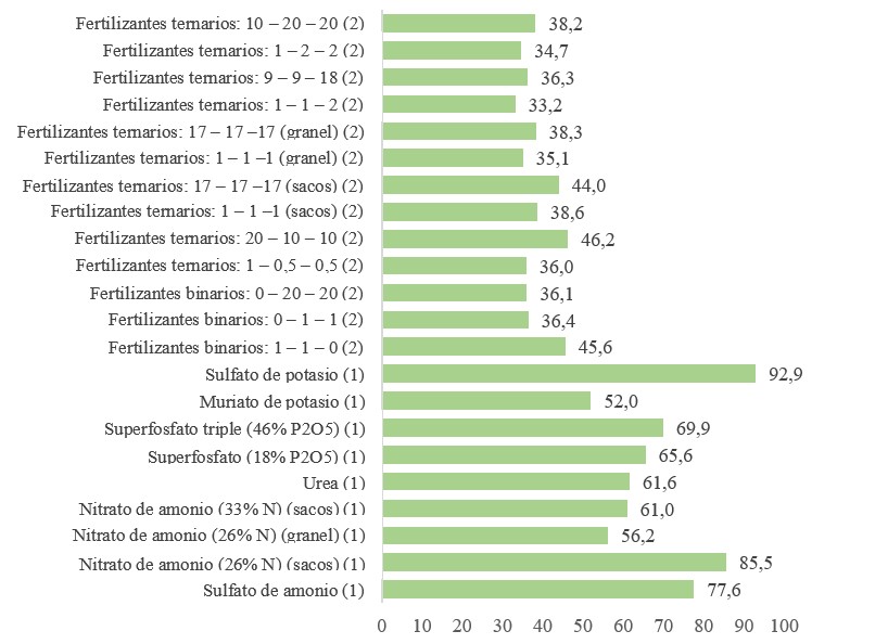 Figura 3. Precios medios de compra de fertilizantes en la UE28, 2019 (euros por 100 kg de sustancias nutritivas o mercancas). Fuente: Eurostat [7]...
