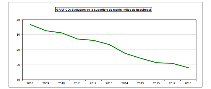Grfico 2. Evolucin de la superficie de meln en Espaa 2008-2018. Fuente: Anuario de Estadstica del MAPA