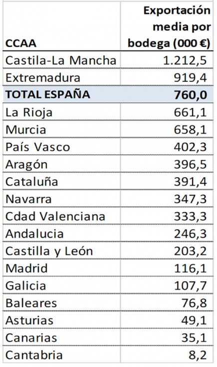 Tamao medio exportador por CC AA en 2020
