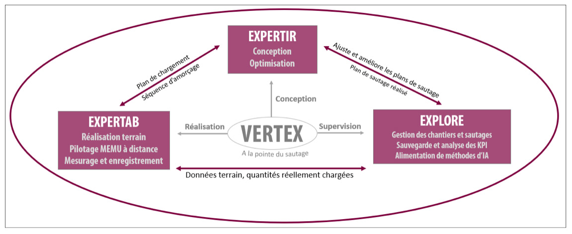 Figura 2: Suite de software VERTEX y sus tres componentes: EXPERTIR, EXPERTAB y EXPLORE