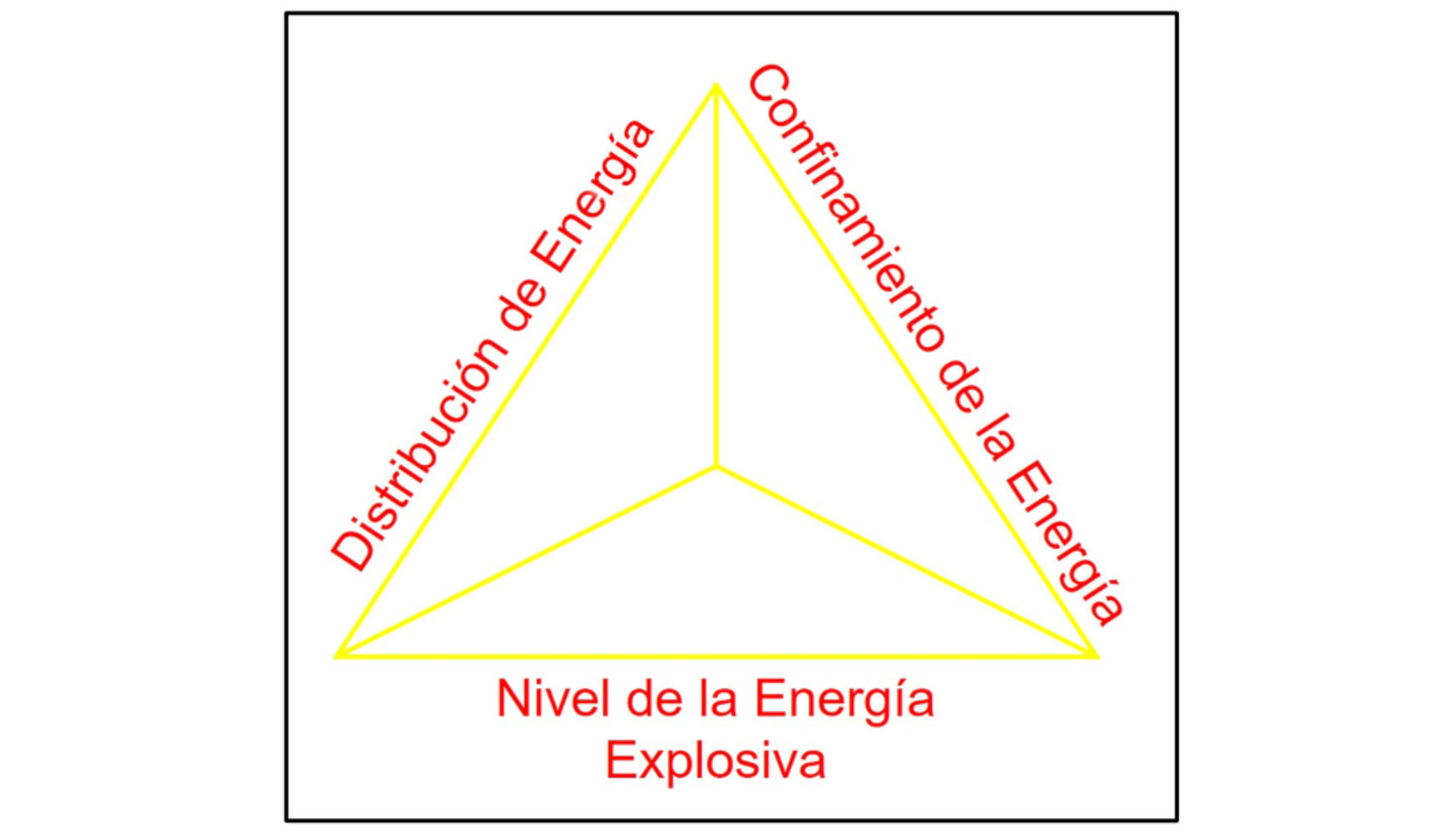 Figura 1: Tringulo de eficiencia de los explosivos para fragmentar roca