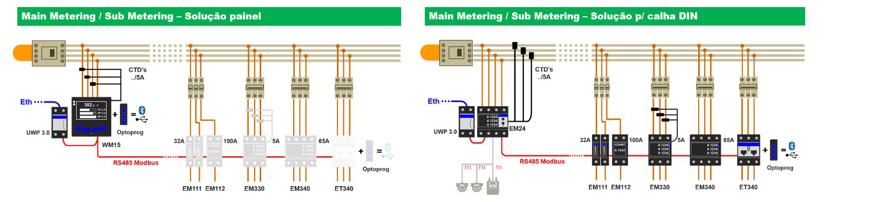 Main Metering/Sub Metering - Soluo paine ( esquerda); Main Metering/Sub Metering - Soluo p/ calha DIN ( direita)