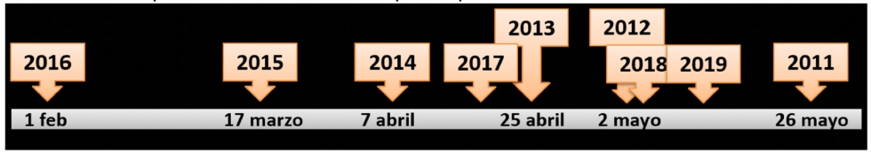 Figura 3. Fecha de detecci�n de la roya amarilla en los ensayos de INTIA en Navarra en estos �ltimos a�os