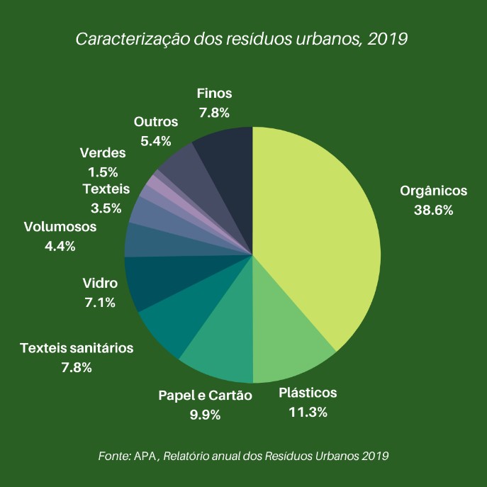 Figura 1. Caraterizao dos Resduos Urbanos em Portugal