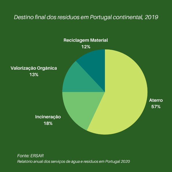 Figura 2. Destino Final dos Resduos Urbanos em Portugal