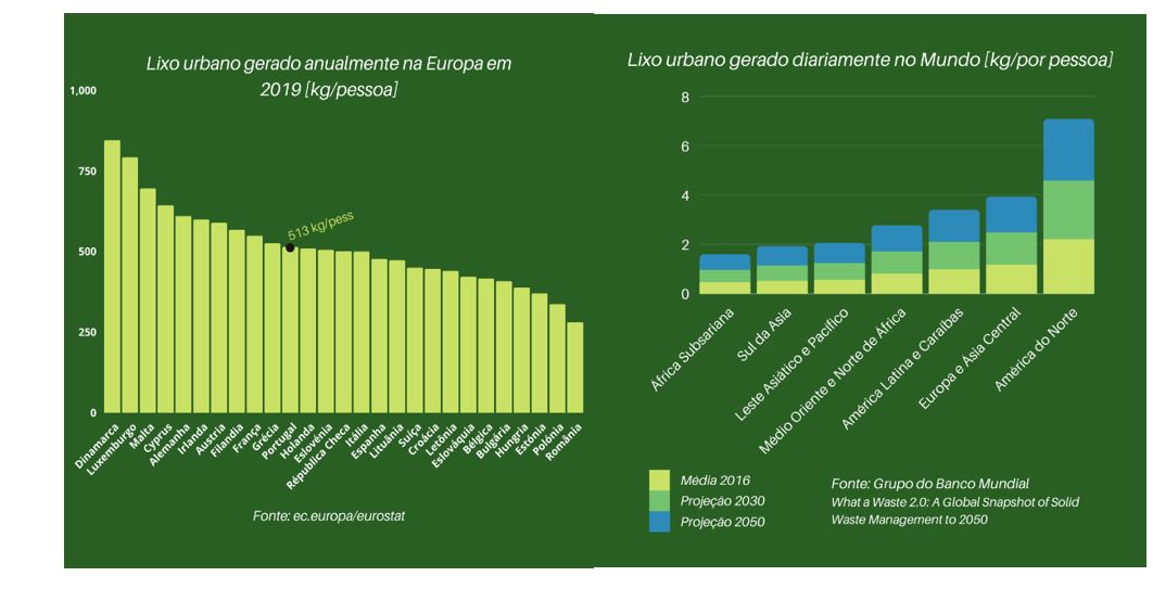 Figura 3. Produo de Resduos Urbanos na Europa e no Mundo