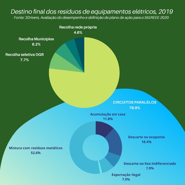 Figura 4. Destino Final dos REE em Portugal