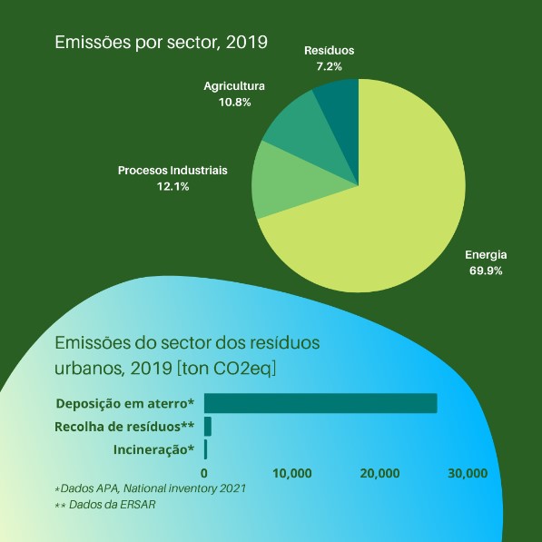 Figura 5. Emisses de GEE provenientes da gesto dos Resduos Urbanos em Portugal