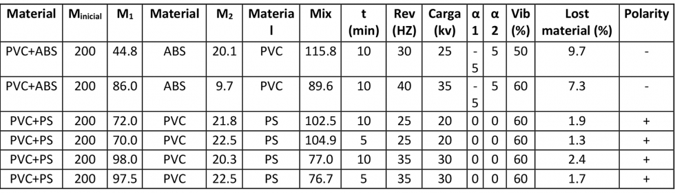 Tabla 5. Resultados de la separacin PVC, cambiando carga y parmetros