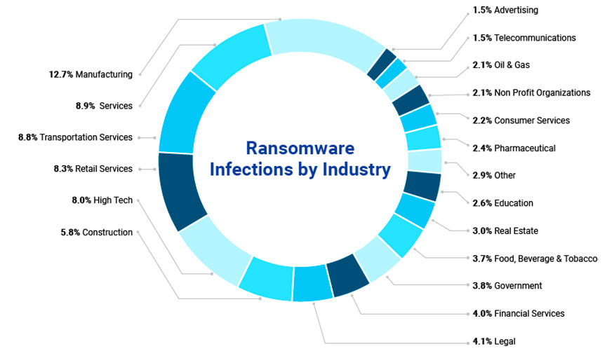 Porcentaje de ataques de ransomware con doble extorsin observados entre noviembre de 2019 y enero de 2021