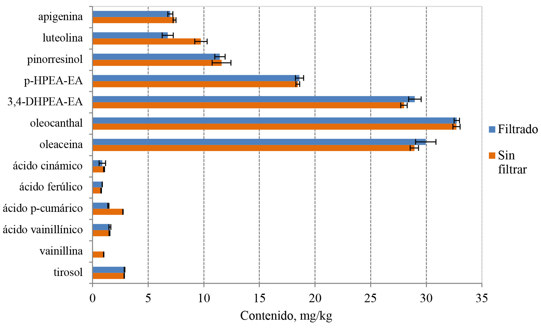 Figura 4. Comparacin del contenido de compuestos fenlicos de los aceites sin filtrar y filtrados...