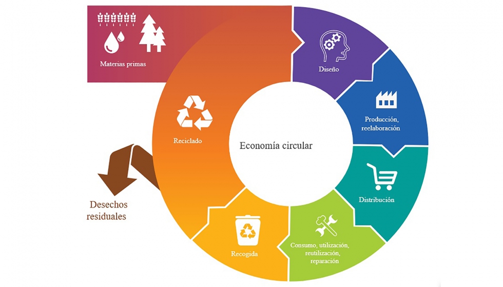 Ilustracin sobre los pasos que dan forma a una economa circular. Fuente: Parlamento Europeo
