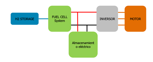 Esquema de conexin de componentes en un vehculo de hidrgeno, Fuel Cell = Pila de combustible, H2 storage = Almacenamiento de hidrgeno...