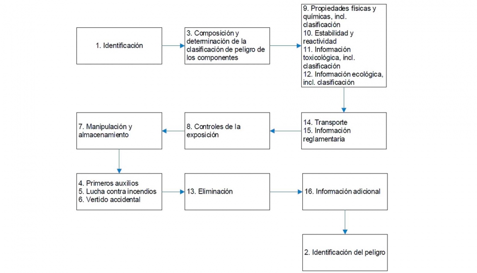 Ejemplo de proceso de elaboracin de una FDS. Fuente: ECHA. 2020