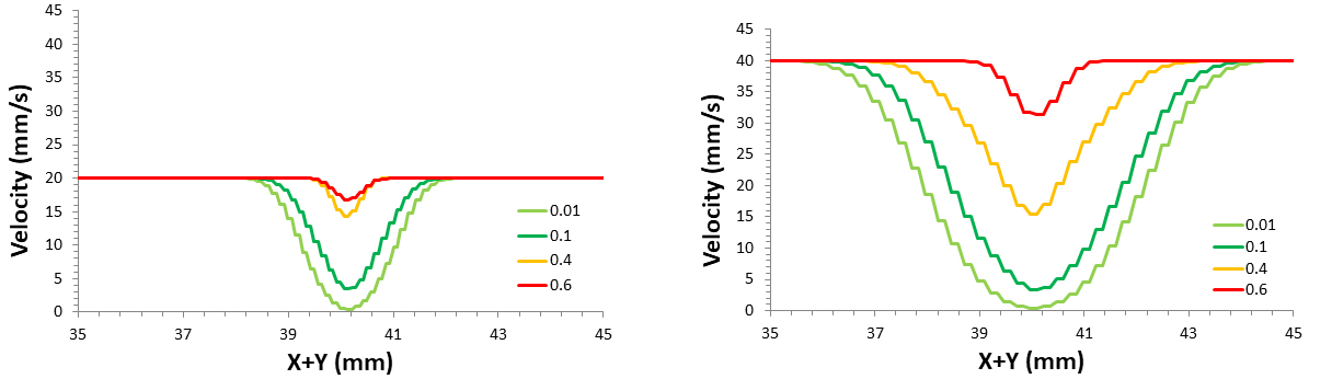 Figura 4: Gravação de velocidade em função da posição em cada eixo nas proximidades do canto. v = 20 mm/s (à esquerda) e v = 40 mm/s (à direita)...