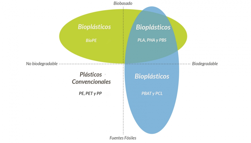 Fuente: Prime Biopolymers - Qu son los bioplsticos