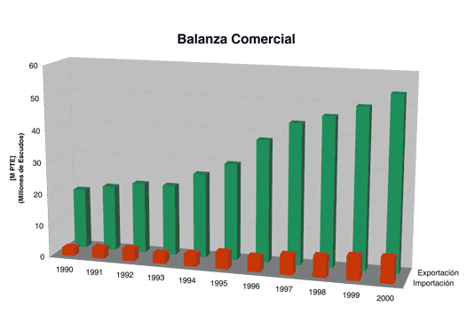 Figura 1- Balanza comercial Valores en millones de escudos  1 escudo = 0.00498798 eur = 0,83 Ptas