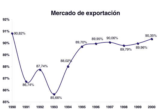 Figura 3 - Evolucin del mercado de exportacin