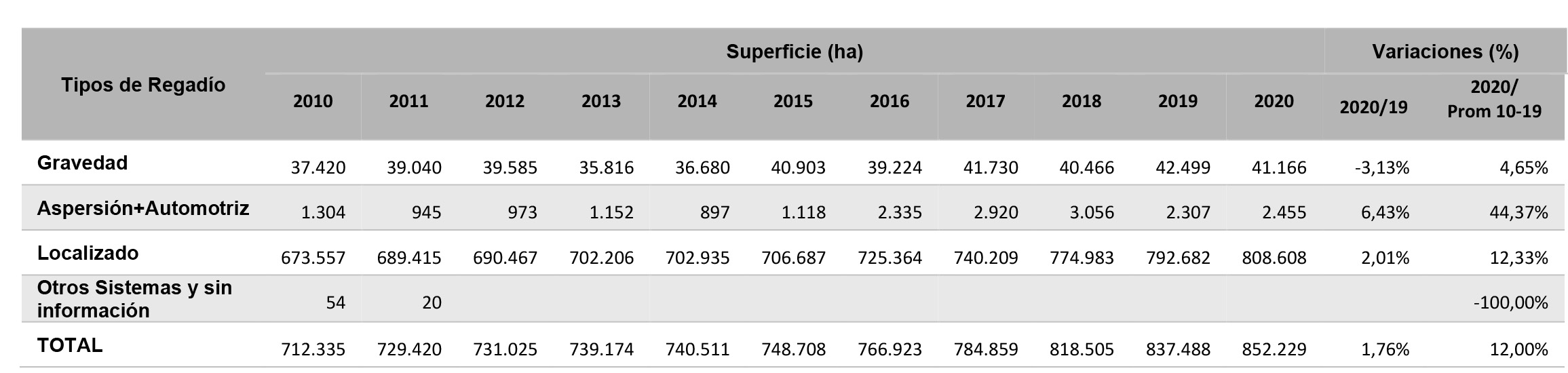 Evolucin de la superficie regada de Olivar. Aos 2010-2020