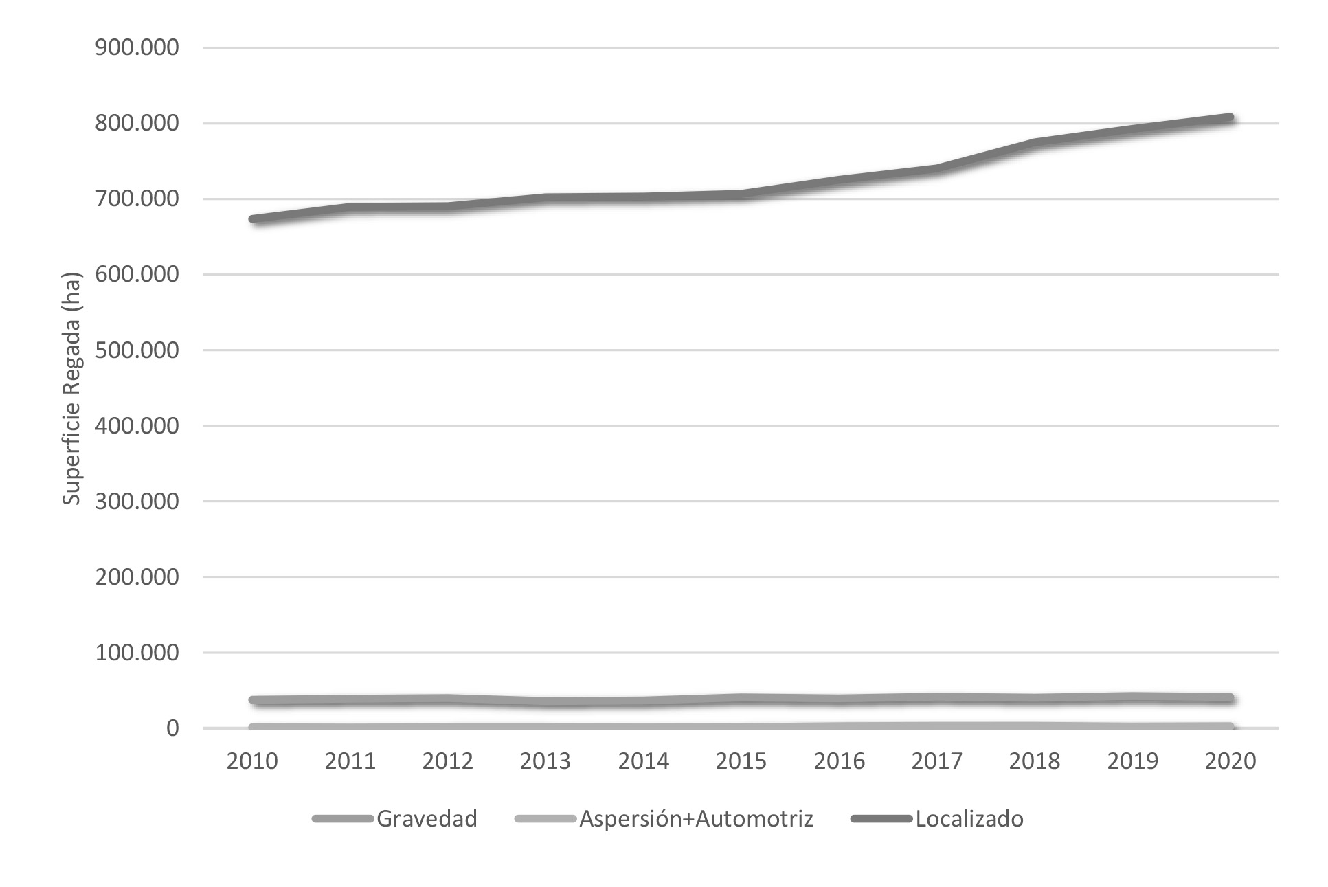 Evolucin de la superficie regada de Olivar. Aos 2010-2020