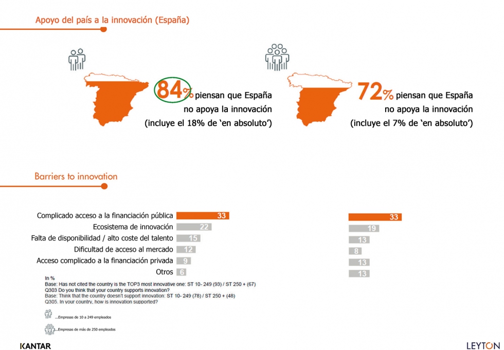 El 84% de las pequeas empresas cree que Espaa no apoya la innovacin