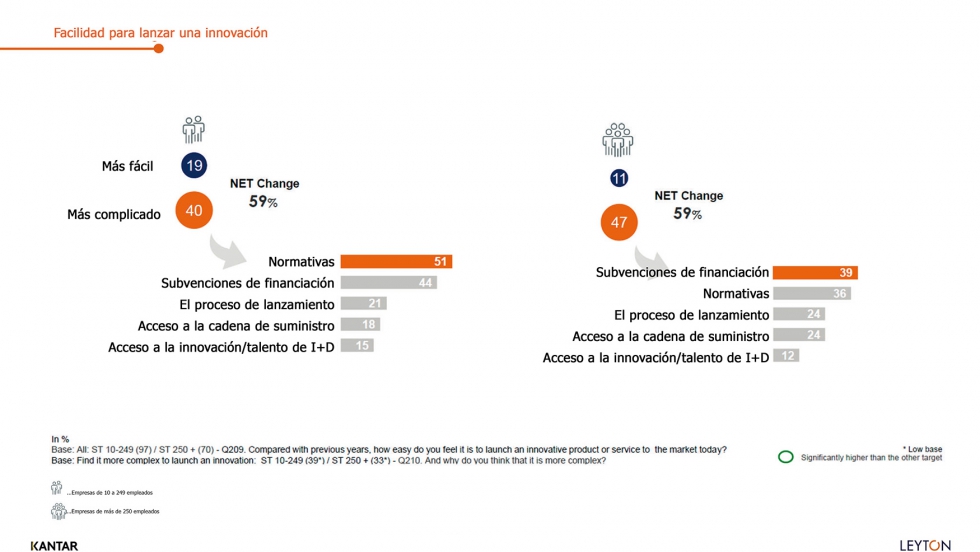 Para un 40% de empresas, innovar en Espaa es ahora ms complicado que antes