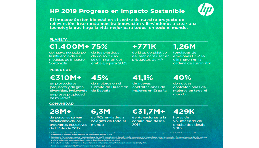 Compromiso HP con la sostenibilidad
