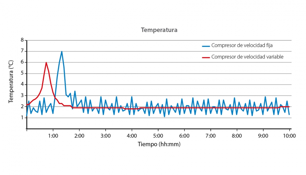 Figura 1. Comparacin entre las tendencias de temperatura en el interior de las vitrinas con compresor de velocidad variable y de velocidad fija...