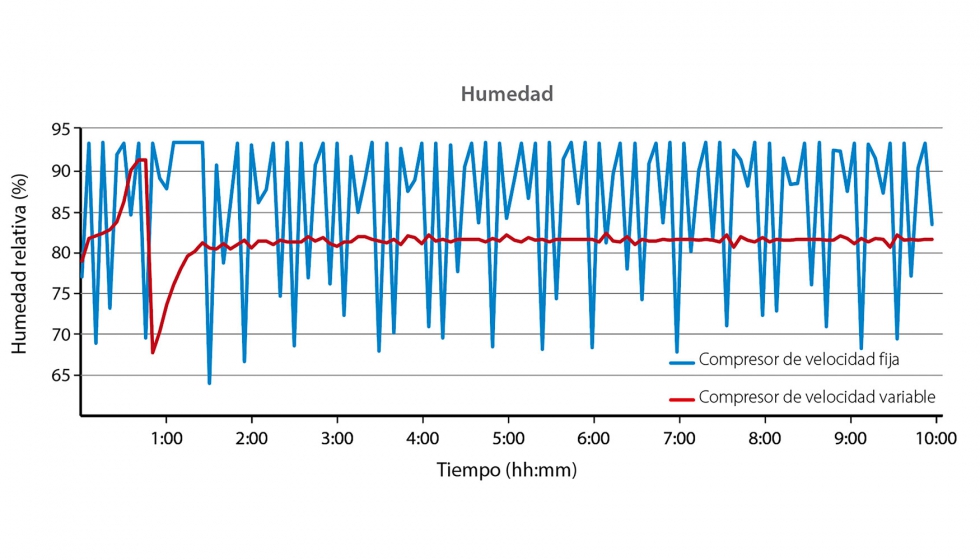 Figura 2. Comparacin entre las tendencias de humedad en el interior de las vitrinas con compresor de velocidad variable y de velocidad fija...