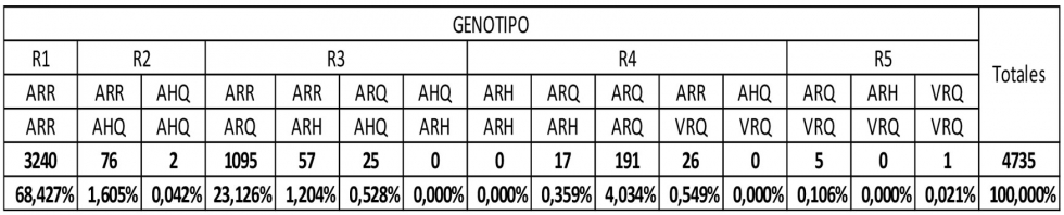 Figura 1. Frecuencias genot�picas en machos