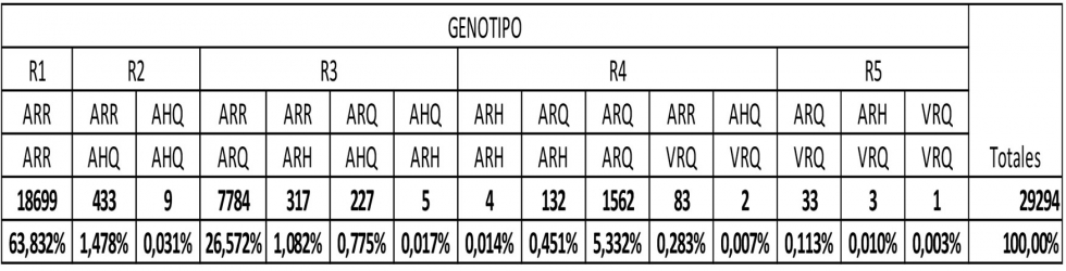 Figura 2. Frecuencia genot�pica en hembras
