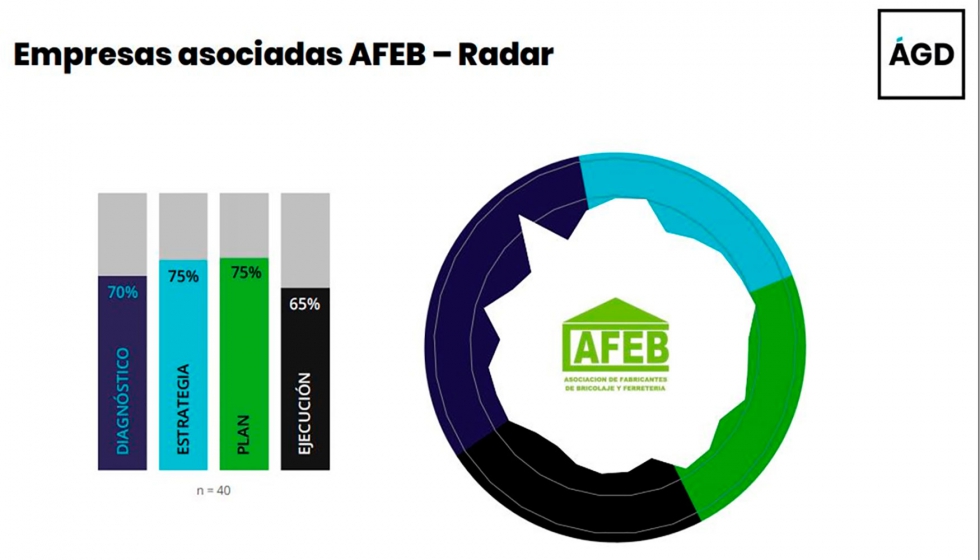 La empresas de AFEB encuestadas muestran como reas ms fuertes la estrategia y el plan