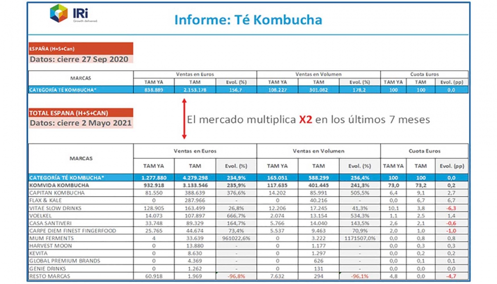 La marca espaola Komvida lidera el mercado de kombucha en Espaa con un 73% de cuota sobre el total