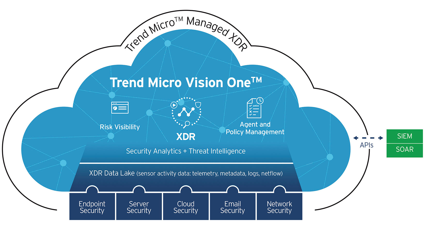 Trend Micro Vision One