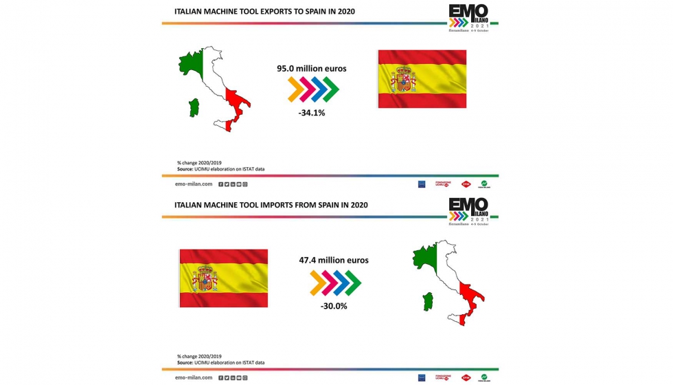 Comercio de importacin-exportacin entre Italia y Espaa en 2020