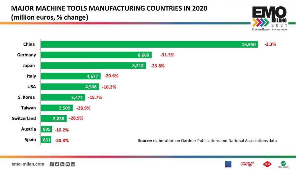 En 2020, produccin mundial de mquinas-herramienta cay a 58.700 millones de euros...