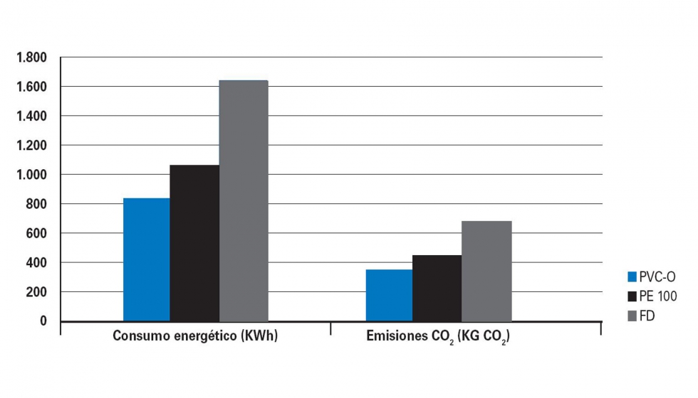 Figura 3. Grfico energa consumida y emisiones de CO2 durante todo el ciclo de vida de un sistema de tuberas...
