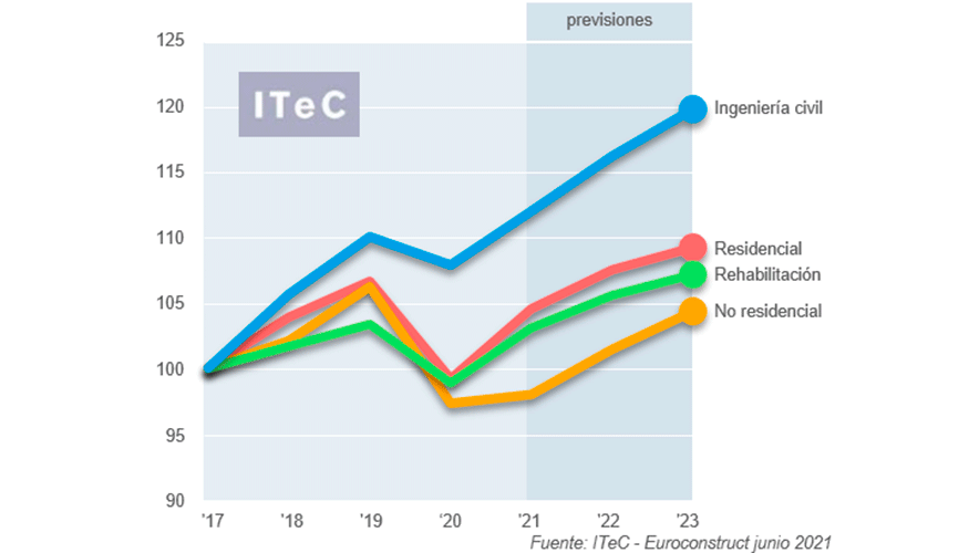 Evolucin por subsectores en el mercado europeo. ndices de produccin a precios constantes, base 2017=100