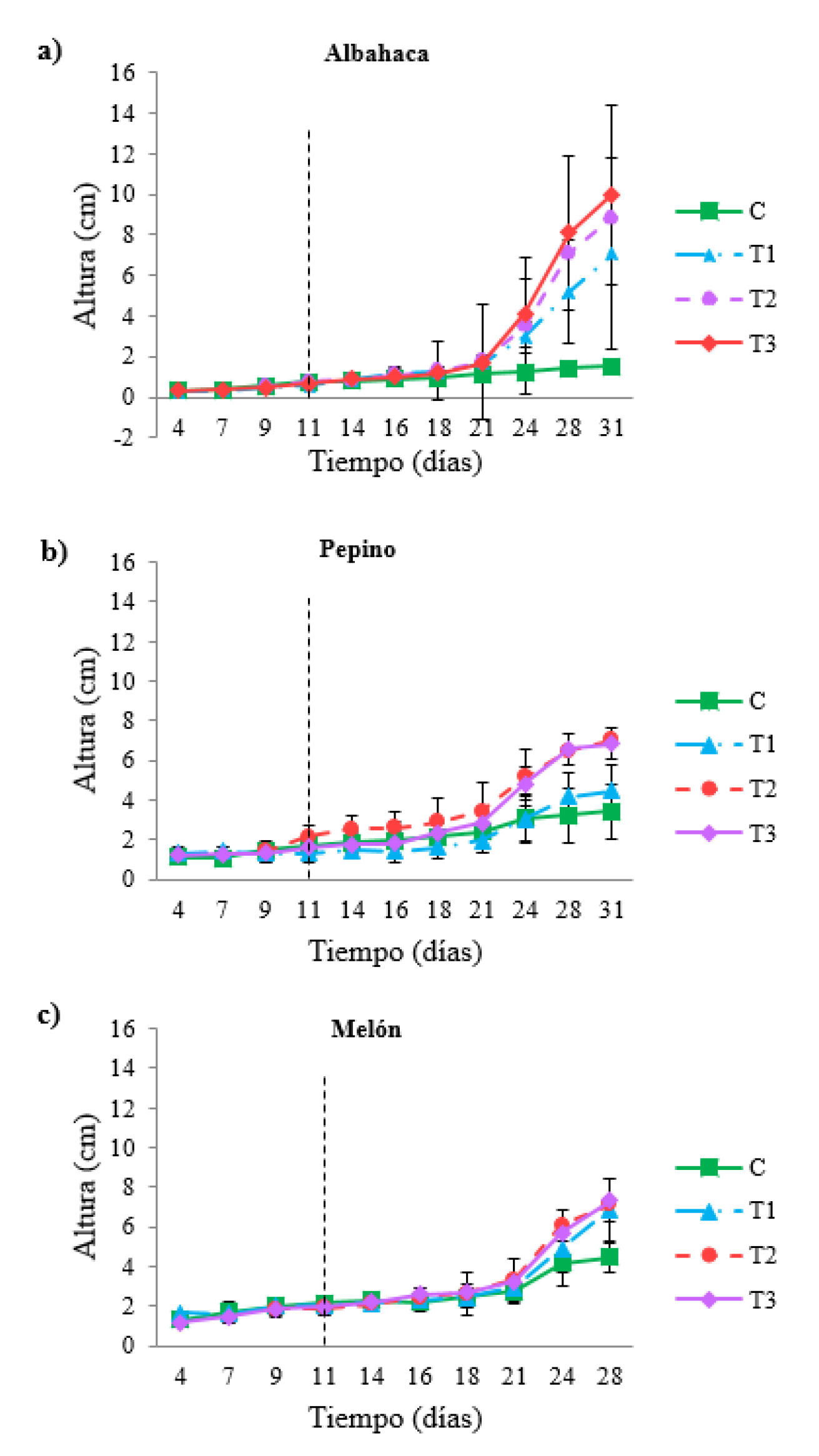 Figura 2. Cambios temporales en las alturas de las especies tratadas a lo largo del experimento...