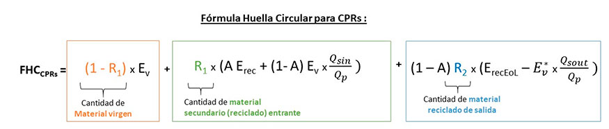 Figura: Diagrama del ciclo de vida de una CPR y la frmula de la huella circular (FHC) para los CPR...