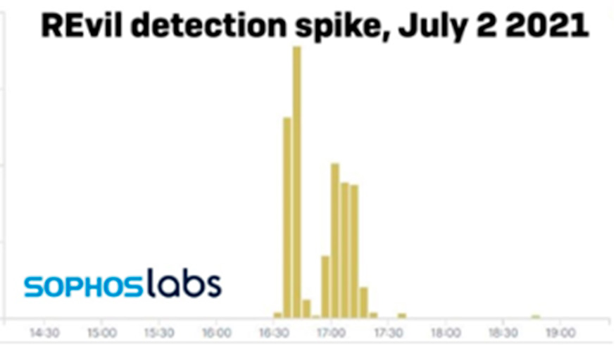 Pico en la telemetra de SophosLab causado por las detecciones de REvil el 2 de julio de 2021, mostrando cientos de detecciones en su punto mximo...