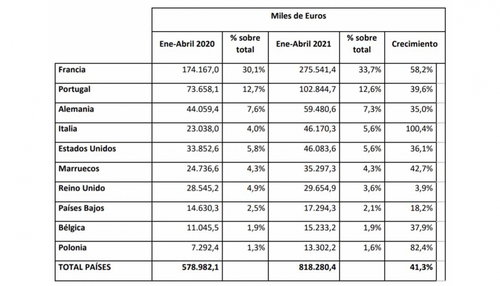 Ranking de destinos de la exportacin de mueble espaol enero-abril 2021