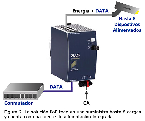 Inyectores PoE + de 4 y 8 canales PULS