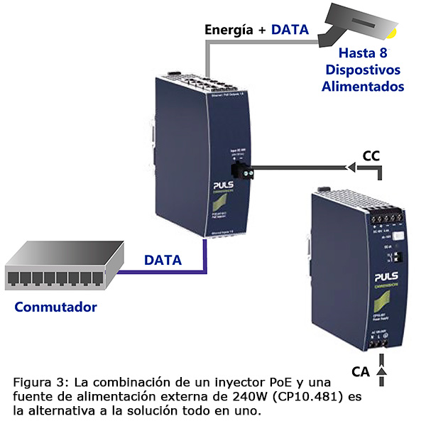 Inyectores PoE + de 4 y 8 canales PULS